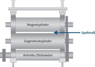 Schematische Darstellung eines Stanzaggregats und des Spaltmaßes, Etiketten, Magnetzylinder, Trägermaterial