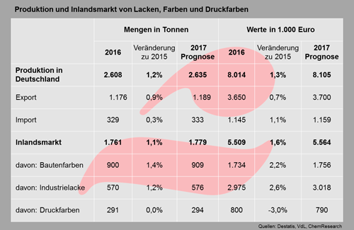 Lacke Farben 2017