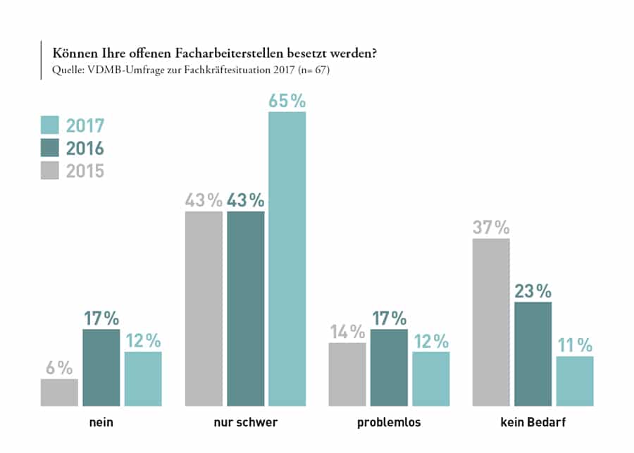 VDMB Umfrage Fachkräfte