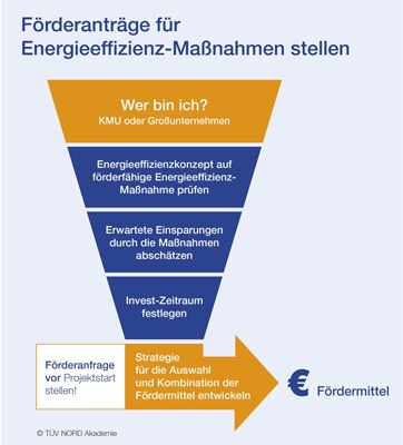 TÜV Förderprogrammw