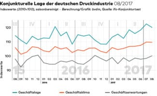 bvdm Konjunkturindex