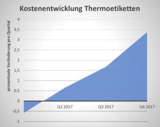 Grafik VskE Preissituation