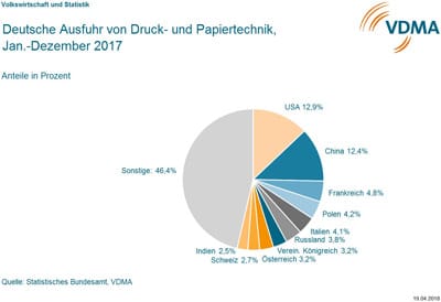 VDMA Ausfuhrstatistik