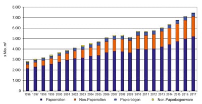 Die Nachfrage nach Etikettenmaterialien in Europa (Quelle: FINAT)