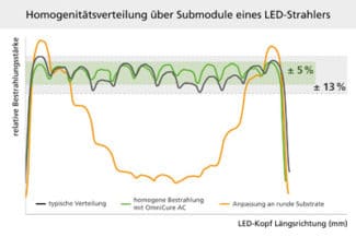 Bestrahlungsstärke von OmniCure-AC-Aushärtesystemen