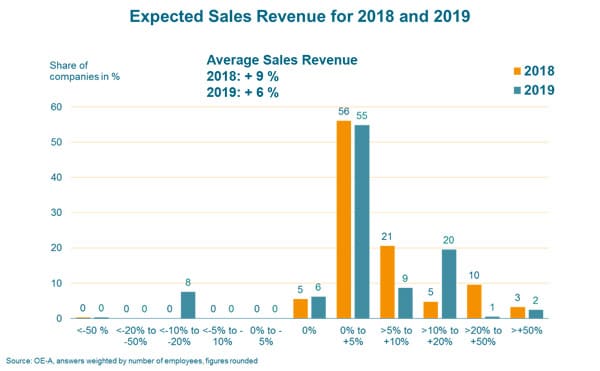 Die OE-A Geschäftsklimaumfrage prognostiziert für 2019 ein Umsatzplus von 6 % für die Branche. Für dieses Jahr wird ein Plus von 9 % erwartet