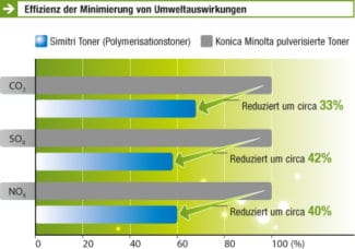 Konica Minolta verwendet für seine AccurioLabel 190 den Simitri-HD-Toner, der lebensmittelecht und umweltschonend ist