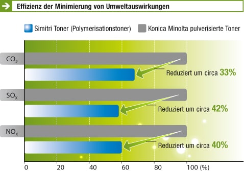 Konica Minolta verwendet für seine AccurioLabel 190 den Simitri-HD-Toner, der lebensmittelecht und umweltschonend ist