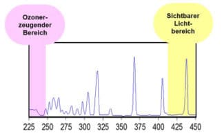 Sun Chemical UV-Trocknung