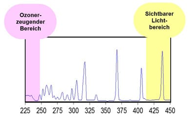 Sun Chemical UV-Trocknung