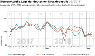 bvdm Konjunktur 2019