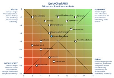 Auf die Stärken-Schwächen-Landkarte von QuickCheck.Pro, die aus dem System heraus erzeugt wird