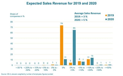 Die OE-A Geschäftsklimaumfrage prognostiziert für 2020 ein Umsatzplus von 5 % für die Branche. Für dieses Jahr wird ein Plus von 3 % erwartet