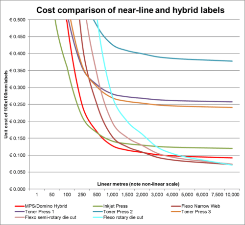 Beispiel einer sich aus dem Kostenmodell ergebenden Produktionsmenge für ein selbstklebendes Etikett mit fünf Variantenänderungen