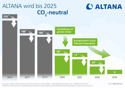 Um die eigenen CO2-Emissionen weiter zu reduzieren, setzt Altana auf mehr Energieeffizienz und die Erzeugung von Strom und Wärme an seinen Standorten