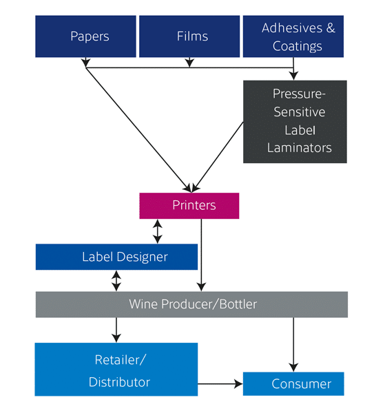 Blick auf die Wertschöpfungskette der Weinetikettenproduktion (Quelle: AWA)