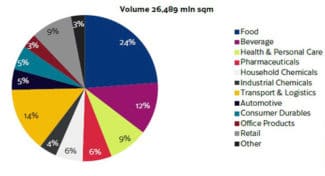 Der Markt für drucksensitive Etiketten, End-User-Segmente (Quelle: AWA)