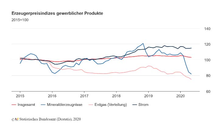 Erzeugerpreisindizes gewerblicher Produkte (Quelle: Statistisches Bundesamt)