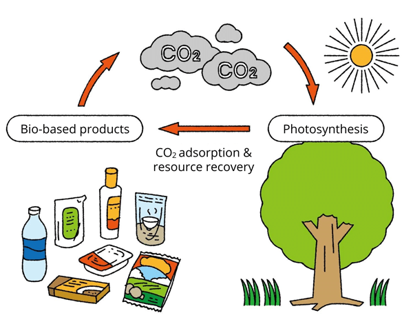 Toyo Ink hat den Biomassegehalt durch Synthese von Polymeren aus biobasierten Rohstoffen drastisch erhöht (Quelle: Toyo Ink)