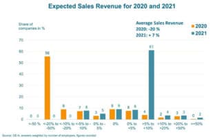 Für 2020 zeigt die OE-A-Umfrage negative Umsatz-Tendenzen (Quelle: OE-A)