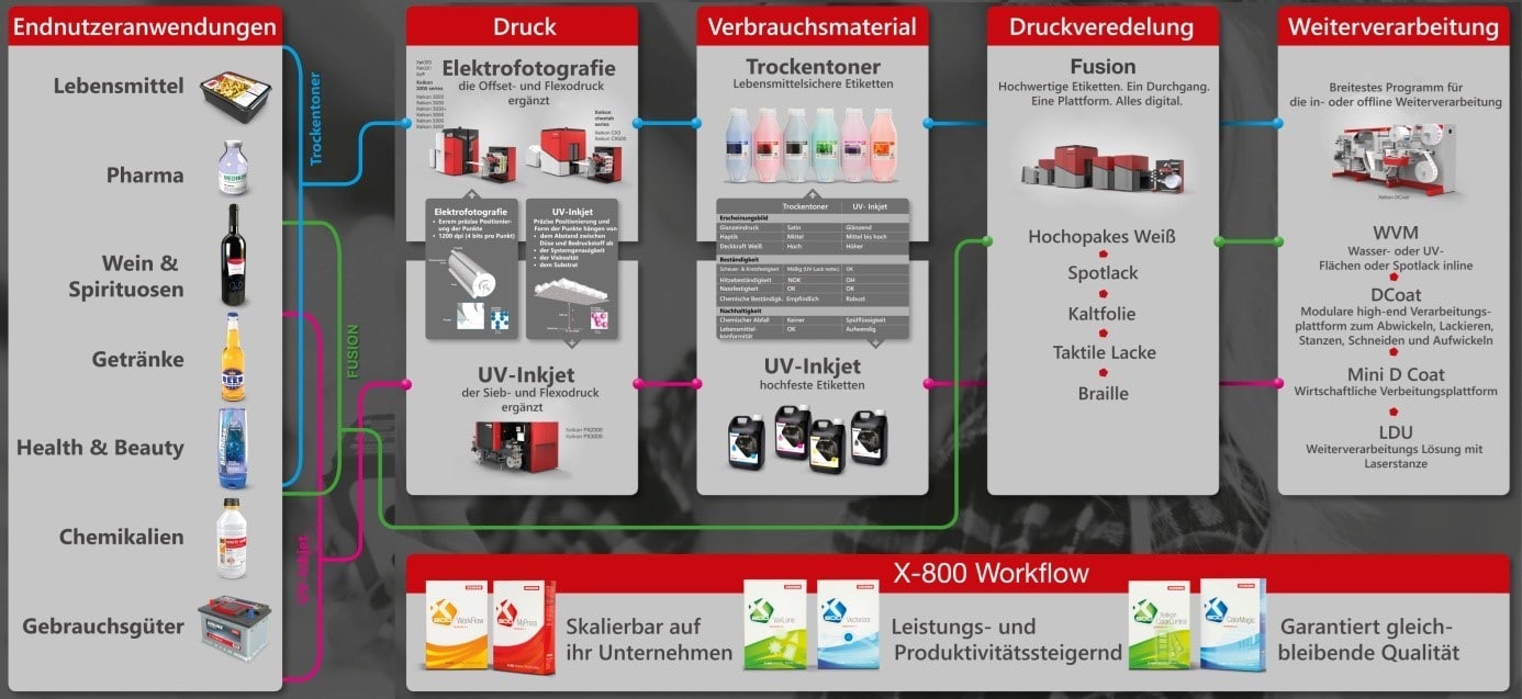 Ein klares Bild, in welchen Anwendersegmenten die digitalen Farbsysteme ihre Stärken haben, vermittelt das neue Whitepaper von Xeikon (Quelle: Xeikon)