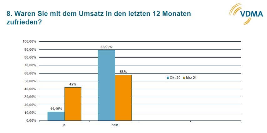 Das Chart eines der Umfragepunkte zeigt, dass die Stimmung der Branche besser wird, wenn auch verhalten, aber positiv (Quelle: VDMA)