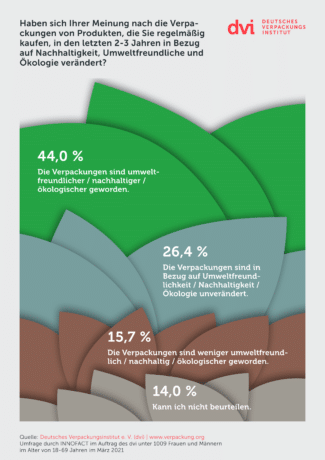Die Umfrageteilnehmer sprechen sich zu einem großen Teil dafür aus, dass die Verpackungen nachhaltiger geworden sind (Quelle: dvi)