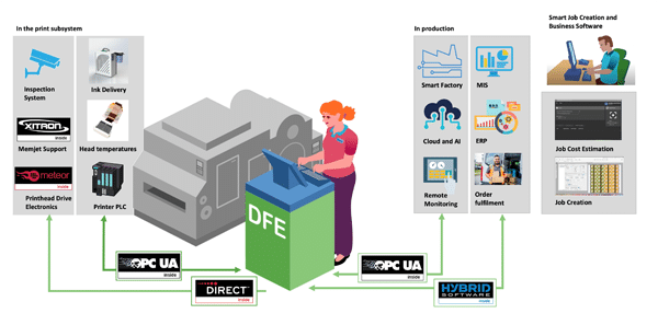SmartDFE bietet alles, um Etiketten- und Verpackungsdruck in sämtliche Industrieproduktionen zu integrieren (Quelle: Global Graphics)