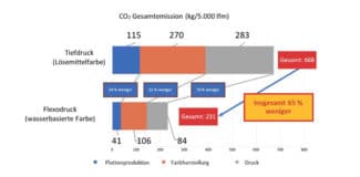 Abb. 1: SuMPO-Berechnung der THG-Emissionen (kg-CO2e) beim Drucken von 5.000 lfm (Berechnung auf Grundlage der unter Anm. 1 genannten Bedingungen. Keine für den wasserbasierten Flexodruck und den Lösemittel-Tiefdruck typischen Werte.)