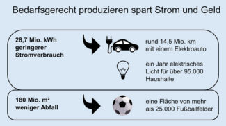 Strom sparen durch bedarfsgerechte Etikettierung (Quelle: Epson)