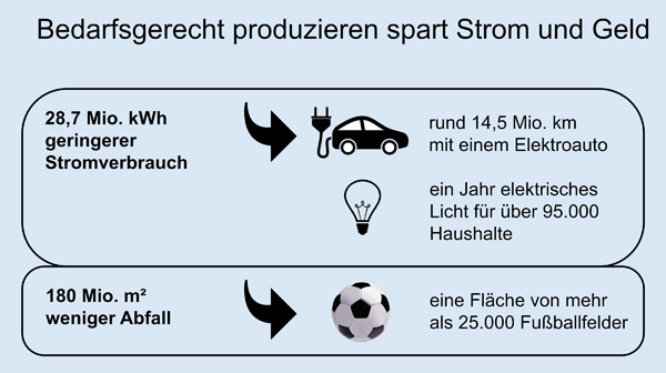 Strom sparen durch bedarfsgerechte Etikettierung (Quelle: Epson)