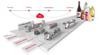 Das Bobst-Portfolio bietet für nahezu alle Anforderungen eine Lösung (Quelle: Bobst)