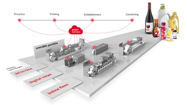 Das Bobst-Portfolio bietet für nahezu alle Anforderungen eine Lösung (Quelle: Bobst)