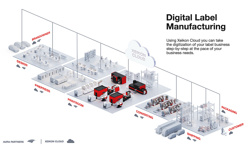 Konzept einer digitalen Etikettendruckerei (Quelle: Xeikon) 