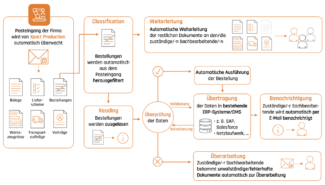 Den komplexen Workflow im Bestellwesen konnte Antalis durch den Einsatz einer KI-gestützten Software verkürzen