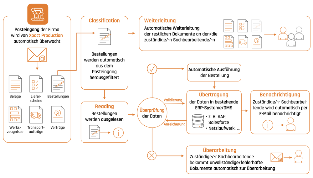 Den komplexen Workflow im Bestellwesen konnte Antalis durch den Einsatz einer KI-gestützten Software verkürzen