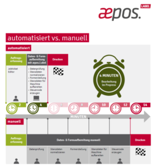 Mithilfe der Aepos-Software reduziert sich der Einrichteaufwand auf 4 Minuten Quelle: Lewald & Partner