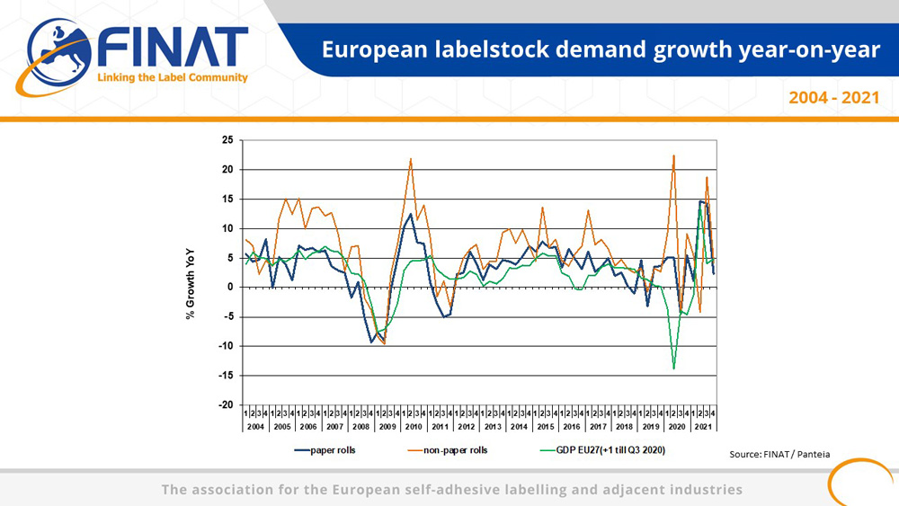 Finat Etikettenmaterial-Entwicklung 2004-2021