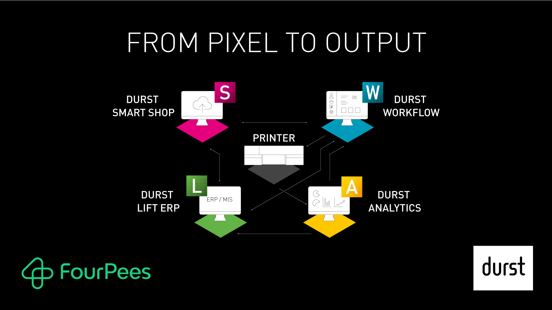 Four Pees wird Durst bei der Umsetzung der „Pixel to Output“-Strategie unterstützen