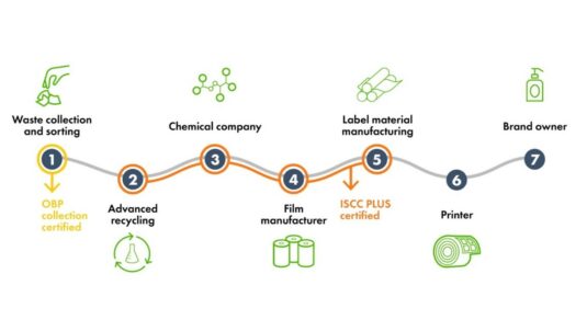 Aus Abfall entsteht neue recyclebare Folie. UPM Raflatac nutzt dazu Ocean Bound Plastic 