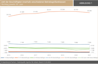 Anzahl der Beschäftigten innerhalb verschiedener Betriebsgrößenklassen für die Jahre 2015 bis 2021