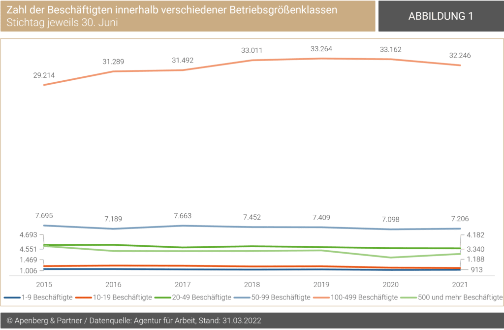 Anzahl der Beschäftigten innerhalb verschiedener Betriebsgrößenklassen für die Jahre 2015 bis 2021