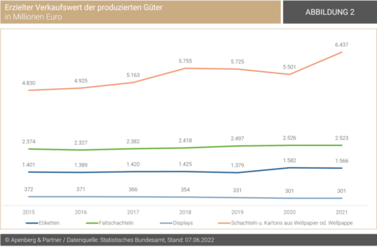 Verkaufswerte der Verpackungsindustrie der Jahre 2015 bis 2021 für die Segmente Etiketten, Faltschachteln, Displays sowie Schachteln und Kartons aus Wellpapier oder Wellpappe