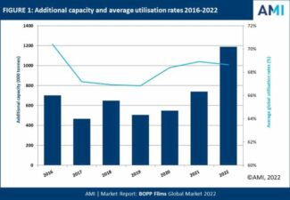 Zusätzliche Kapazitäten und durchschnittliche Auslastungsraten von BOPP-Herstellungsanlagen 2016-2022 (Quelle: AMI)