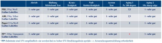 Echtheitseigenschaften der UV-Inkjet Farbserie UVF01 auf verschiedenen Laminatfolien. (Quelle: Gallus Ferd. Rüesch AG)