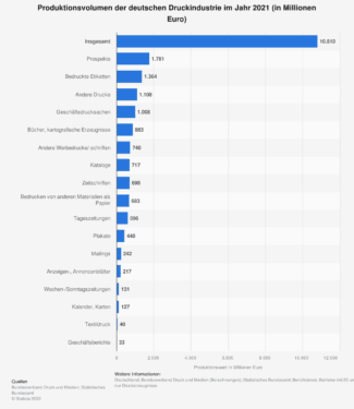 Statistik Produktionswerte Druckindustrie