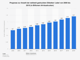 statistic_id694334_prognose-zur-anzahl-der-weltweit-gedruckten-etiketten-bis-2019(1)