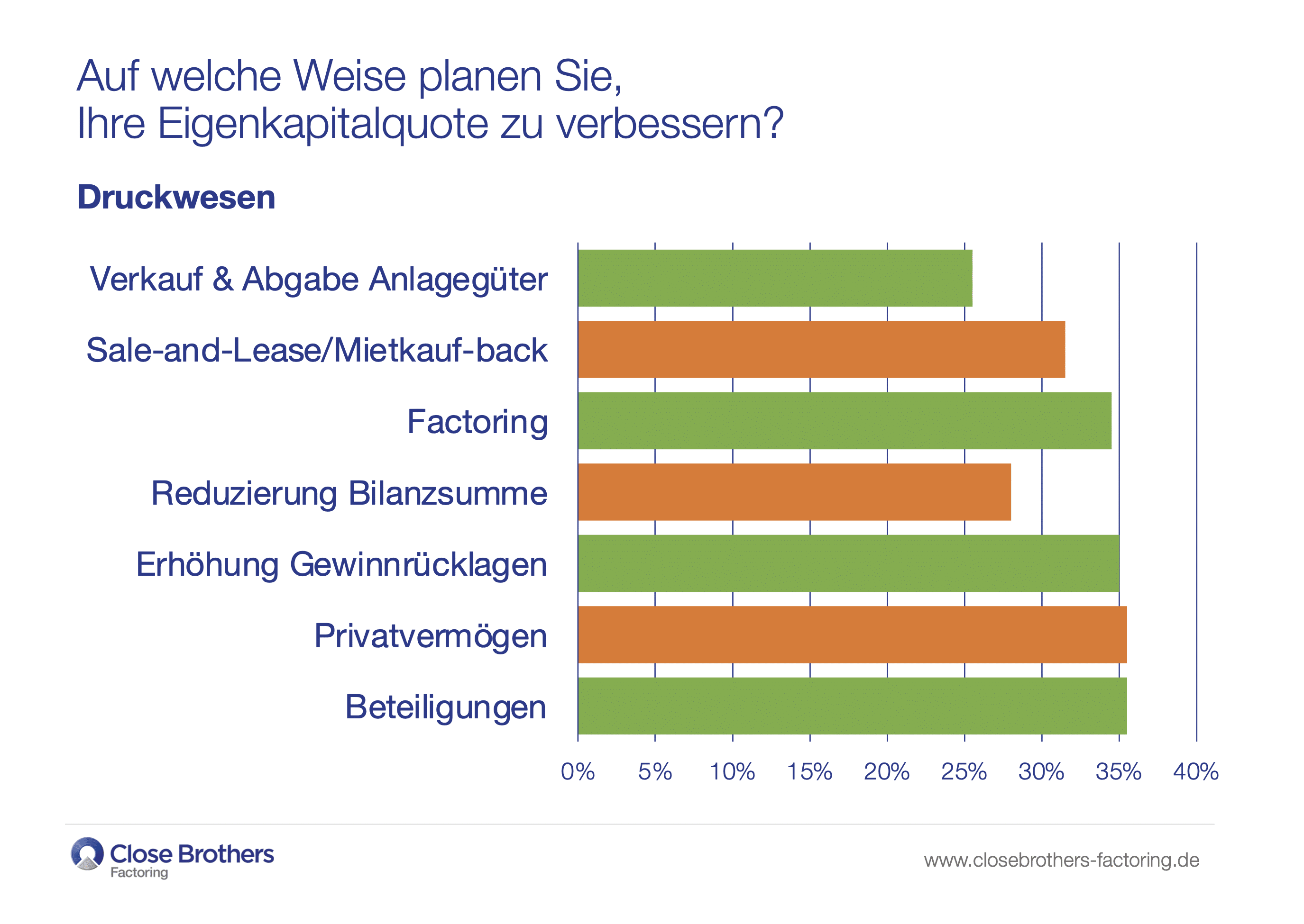 Umfrage Closebrothers Factoring