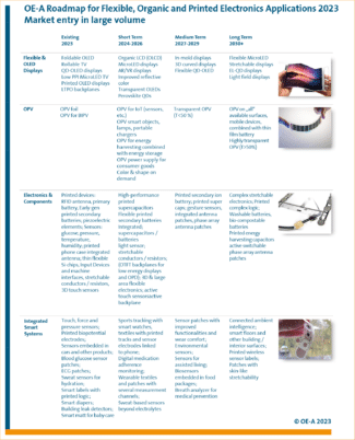 Einblicke in den aktuellen Stand und die Zukunftsaussichten der flexiblen, organischen und gedruckten Elektronik bietet die Neuauflage der OE-A-Roadmap (Quelle: OE-A)