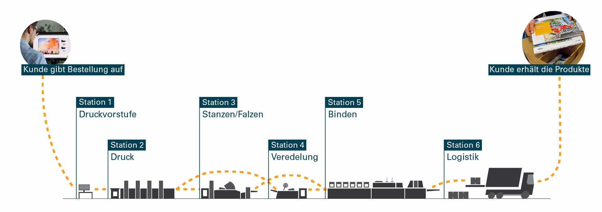 Mit dem Stationenkonzept unterstützt OneVision eine Intelligente Auftragsverfolgung über alle Produktionsschritte hinweg (Quelle: OneVision)